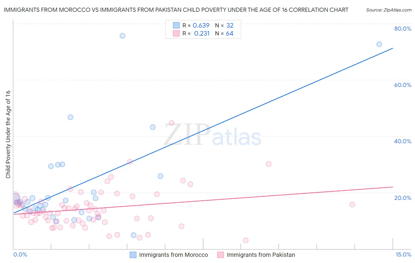 Immigrants from Morocco vs Immigrants from Pakistan Child Poverty Under the Age of 16