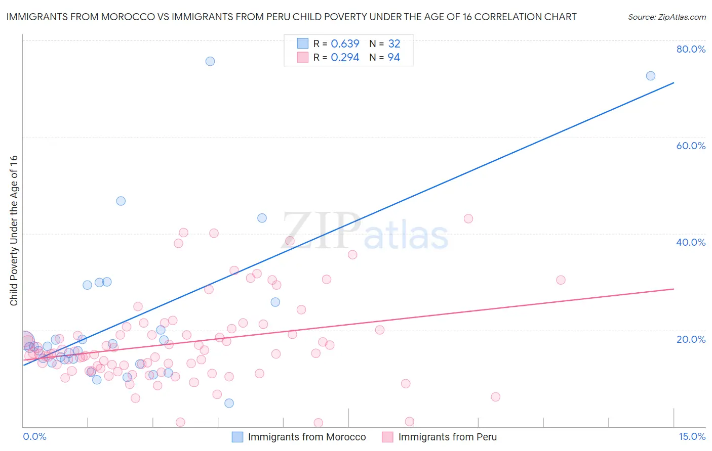 Immigrants from Morocco vs Immigrants from Peru Child Poverty Under the Age of 16