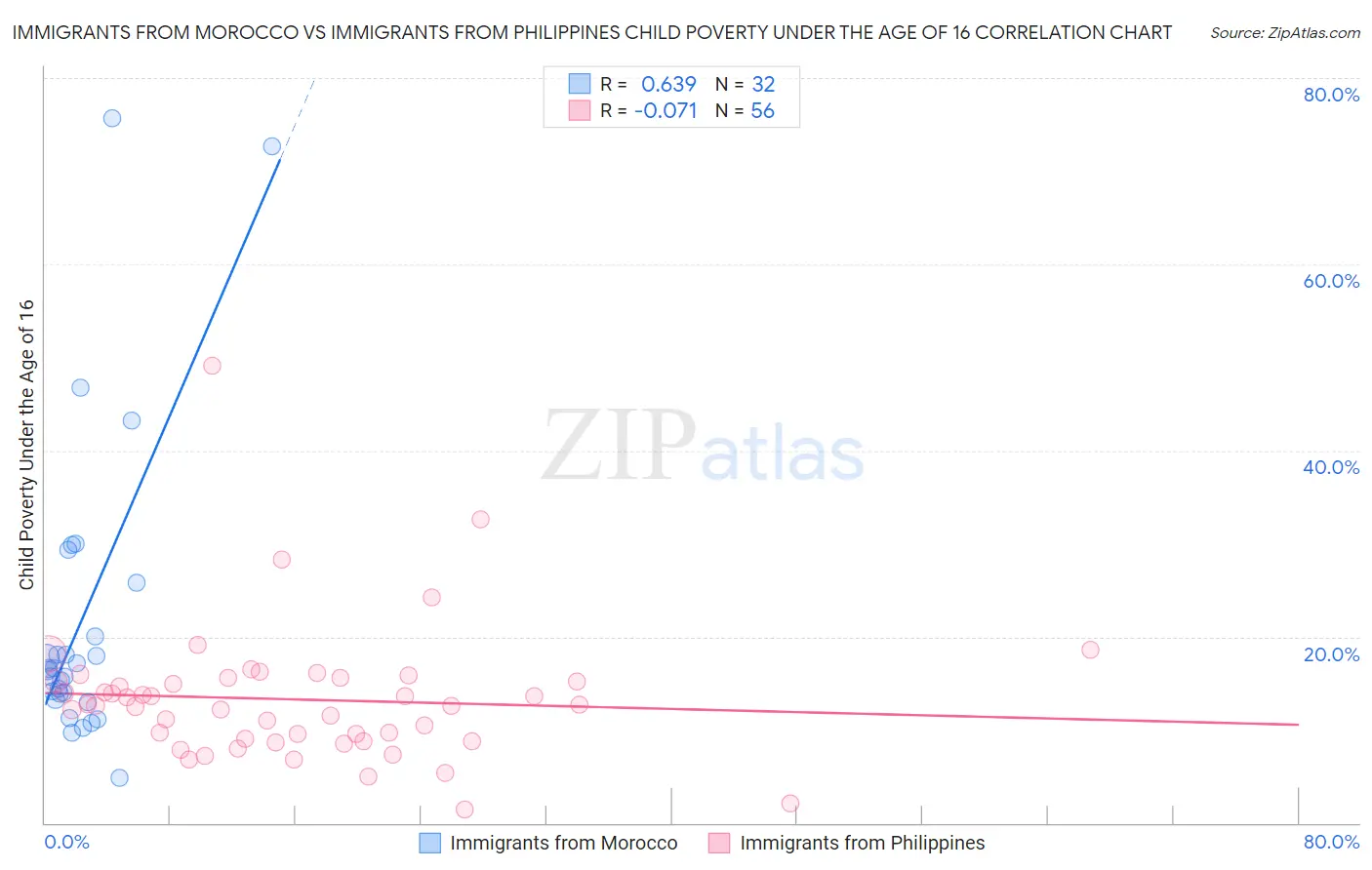 Immigrants from Morocco vs Immigrants from Philippines Child Poverty Under the Age of 16