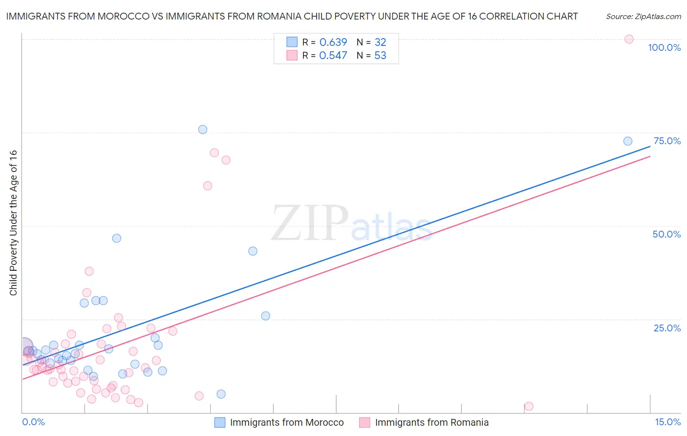 Immigrants from Morocco vs Immigrants from Romania Child Poverty Under the Age of 16