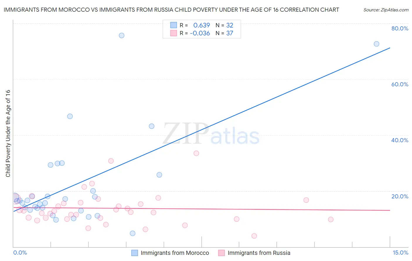 Immigrants from Morocco vs Immigrants from Russia Child Poverty Under the Age of 16