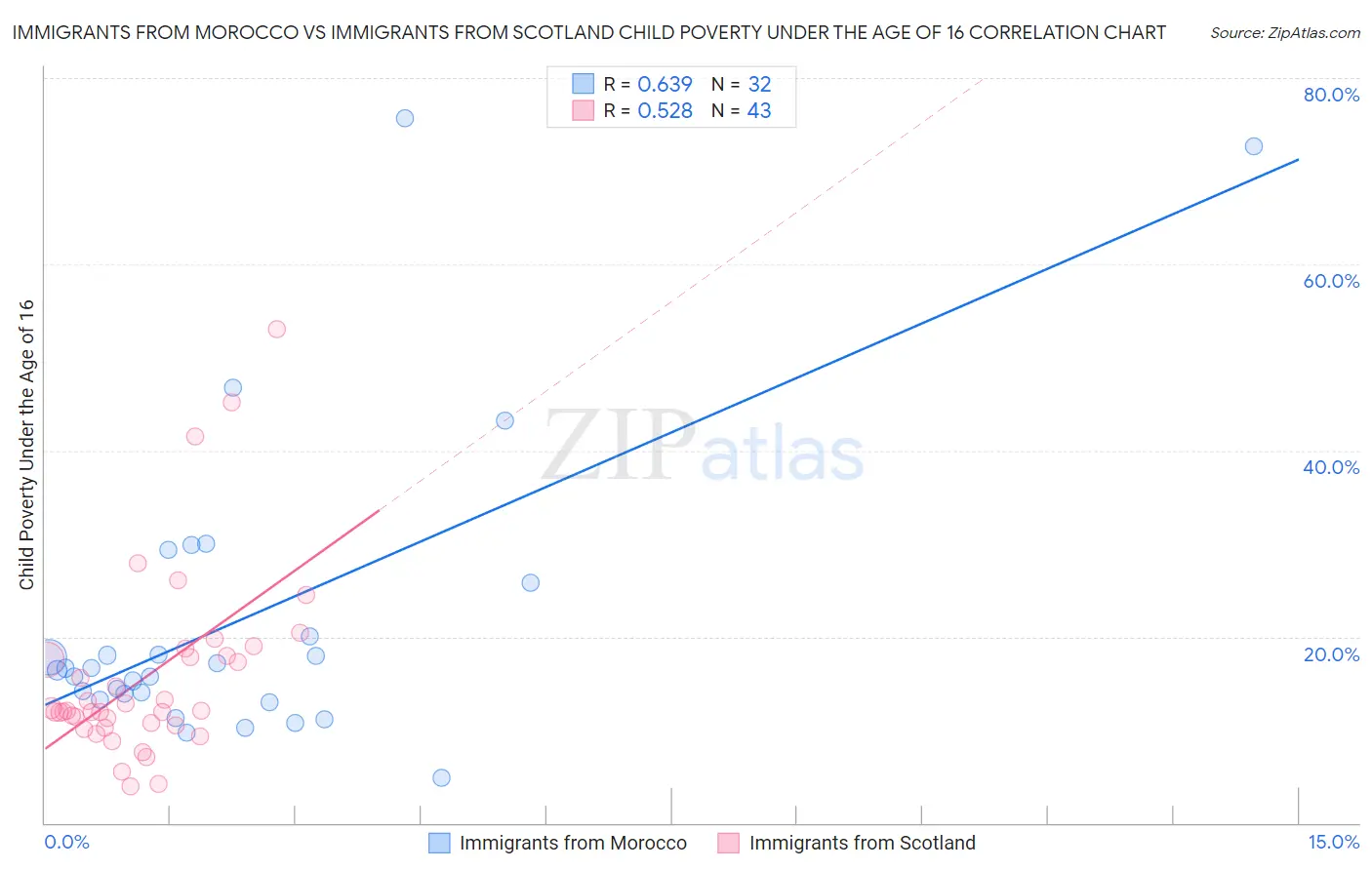 Immigrants from Morocco vs Immigrants from Scotland Child Poverty Under the Age of 16