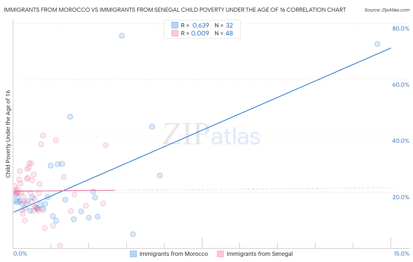 Immigrants from Morocco vs Immigrants from Senegal Child Poverty Under the Age of 16