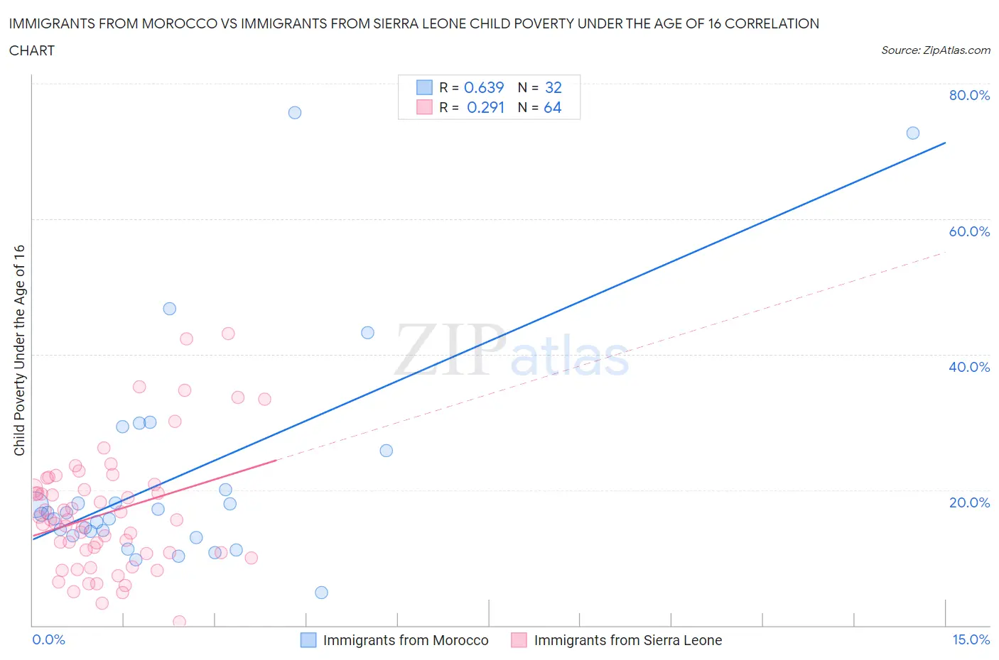 Immigrants from Morocco vs Immigrants from Sierra Leone Child Poverty Under the Age of 16