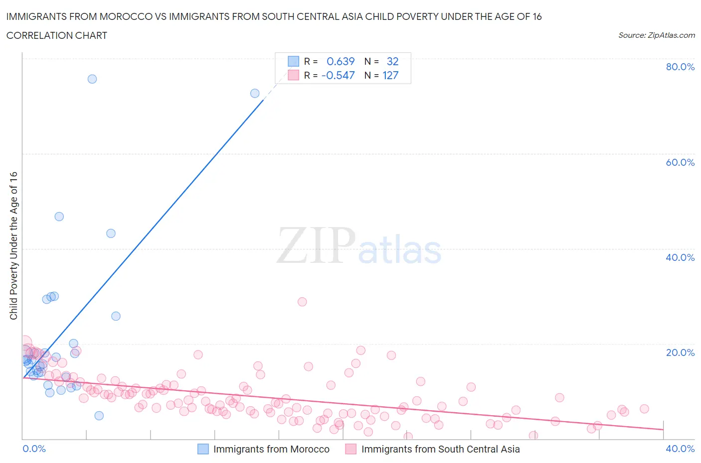 Immigrants from Morocco vs Immigrants from South Central Asia Child Poverty Under the Age of 16