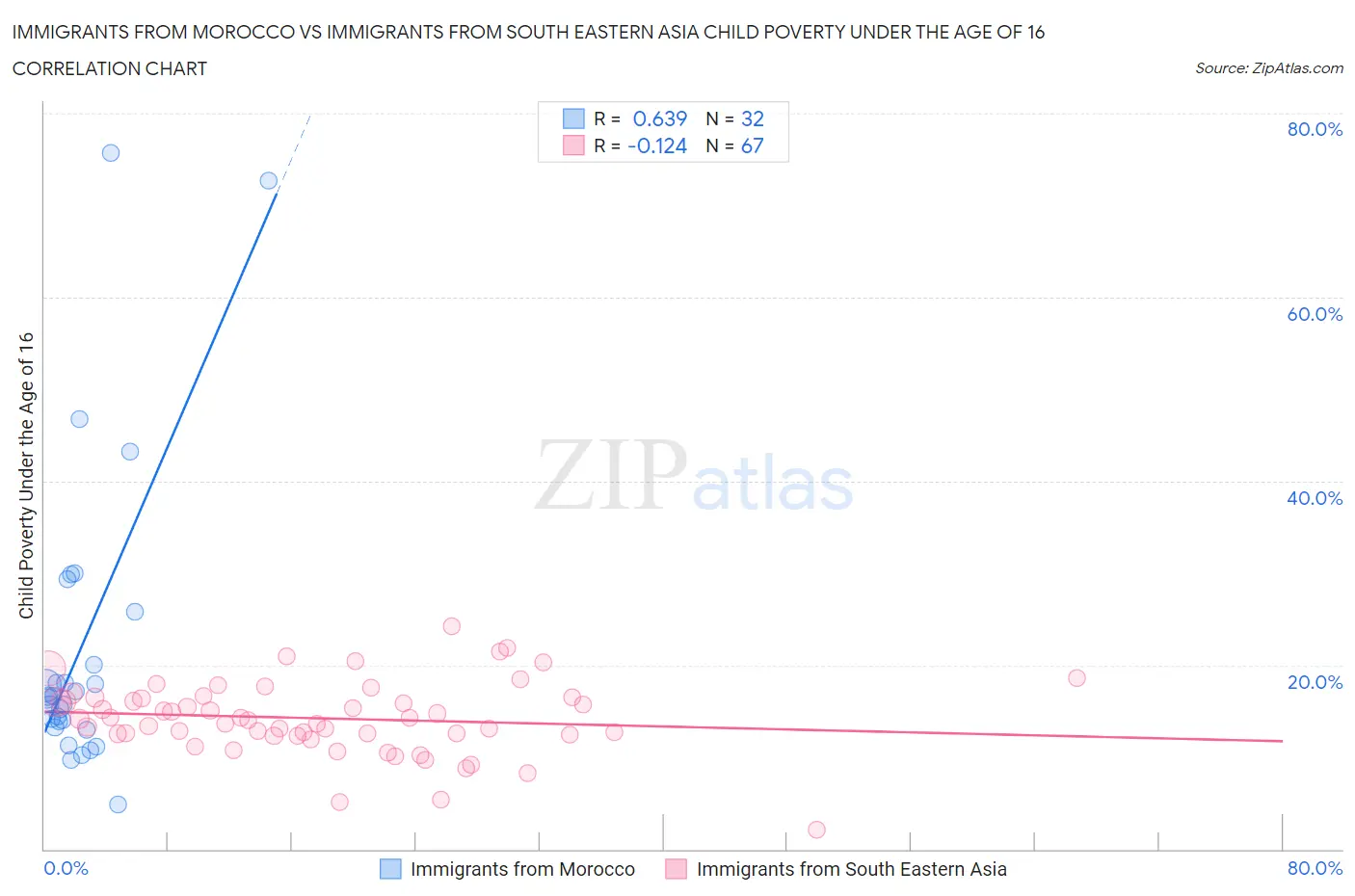 Immigrants from Morocco vs Immigrants from South Eastern Asia Child Poverty Under the Age of 16