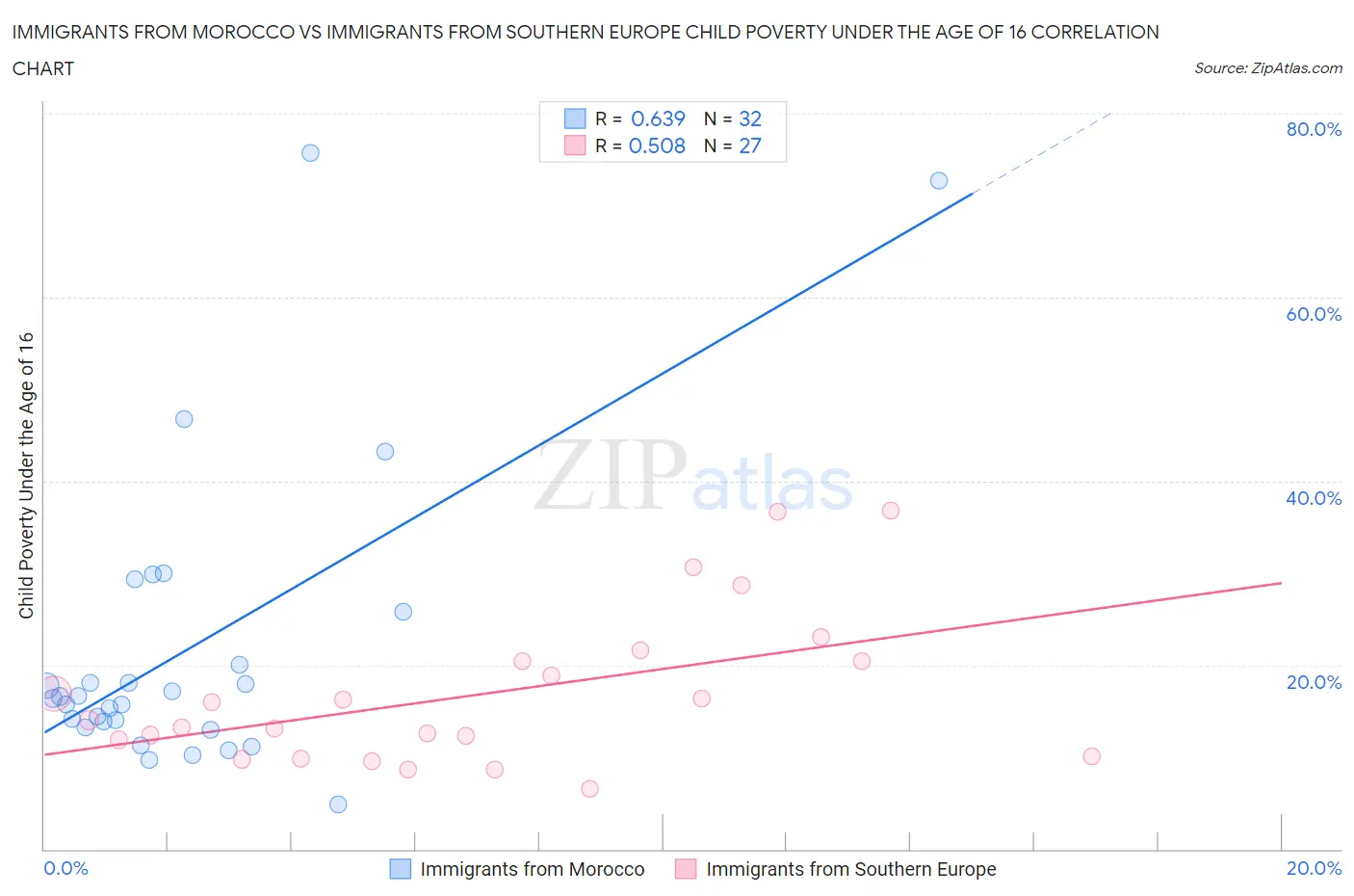 Immigrants from Morocco vs Immigrants from Southern Europe Child Poverty Under the Age of 16