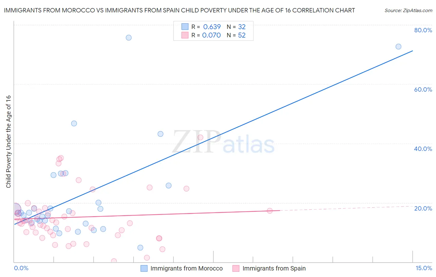 Immigrants from Morocco vs Immigrants from Spain Child Poverty Under the Age of 16