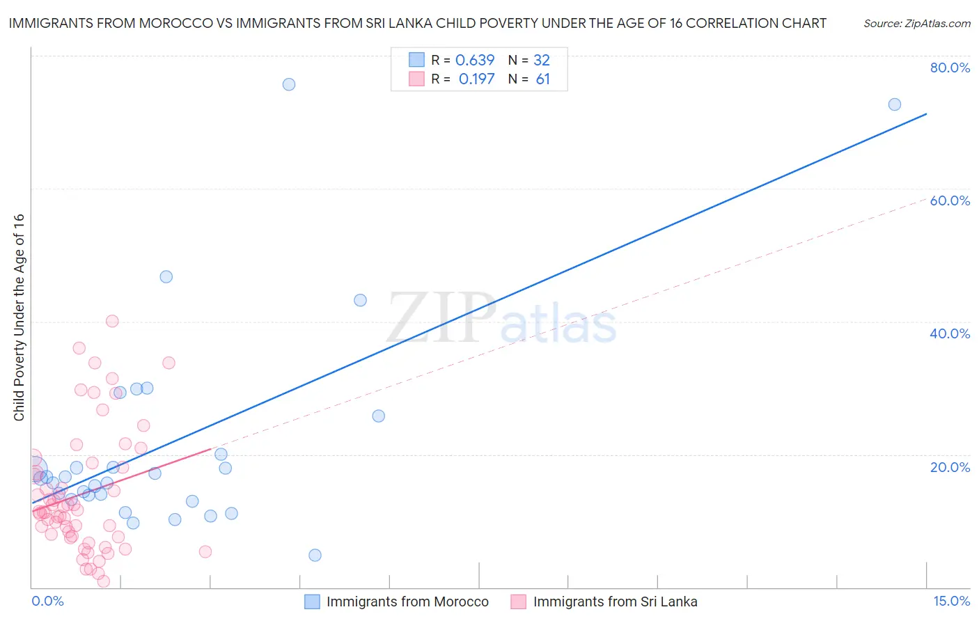 Immigrants from Morocco vs Immigrants from Sri Lanka Child Poverty Under the Age of 16