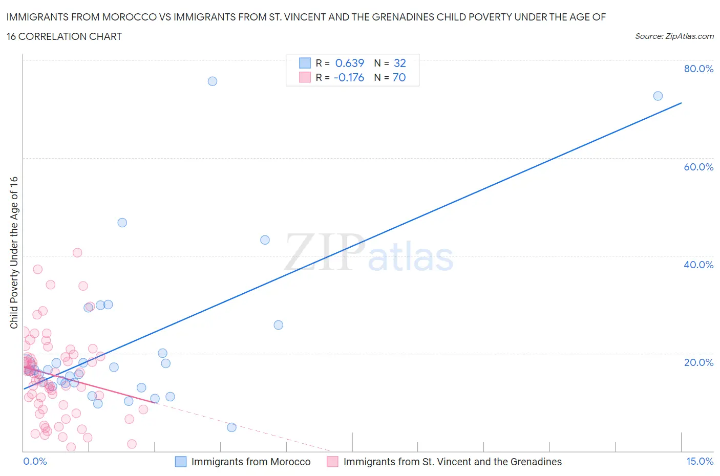 Immigrants from Morocco vs Immigrants from St. Vincent and the Grenadines Child Poverty Under the Age of 16