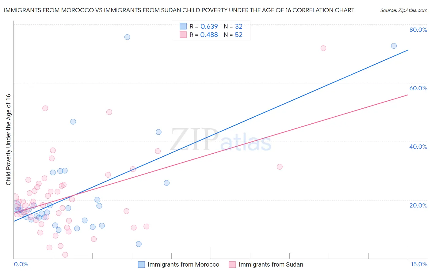 Immigrants from Morocco vs Immigrants from Sudan Child Poverty Under the Age of 16