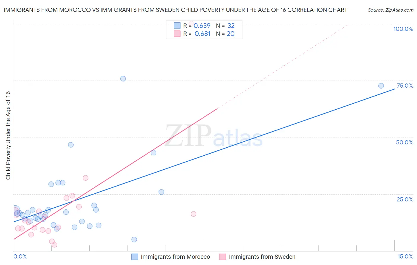 Immigrants from Morocco vs Immigrants from Sweden Child Poverty Under the Age of 16