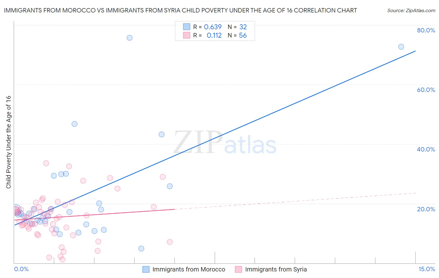 Immigrants from Morocco vs Immigrants from Syria Child Poverty Under the Age of 16