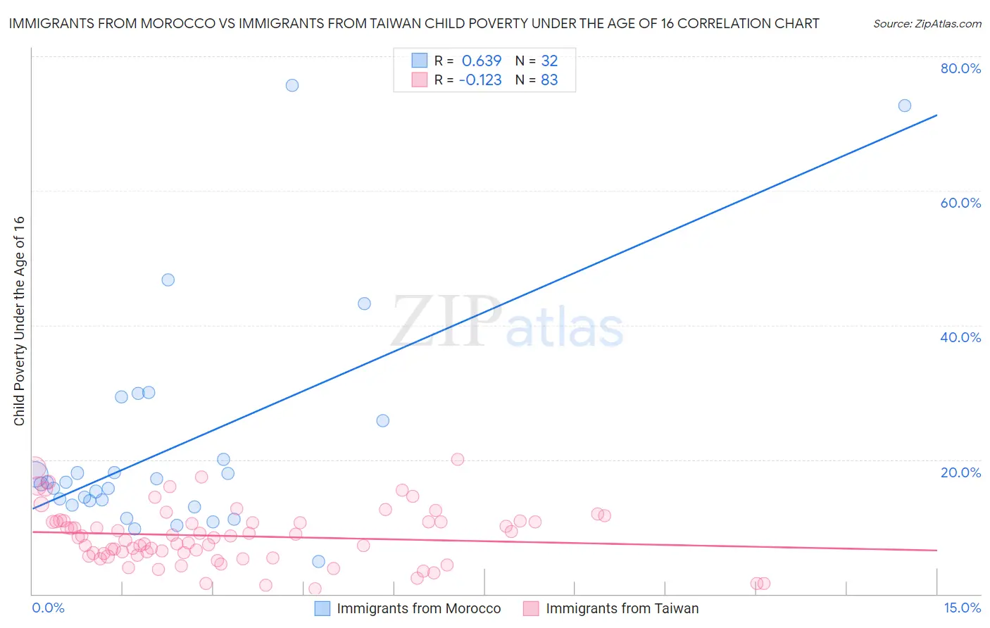 Immigrants from Morocco vs Immigrants from Taiwan Child Poverty Under the Age of 16