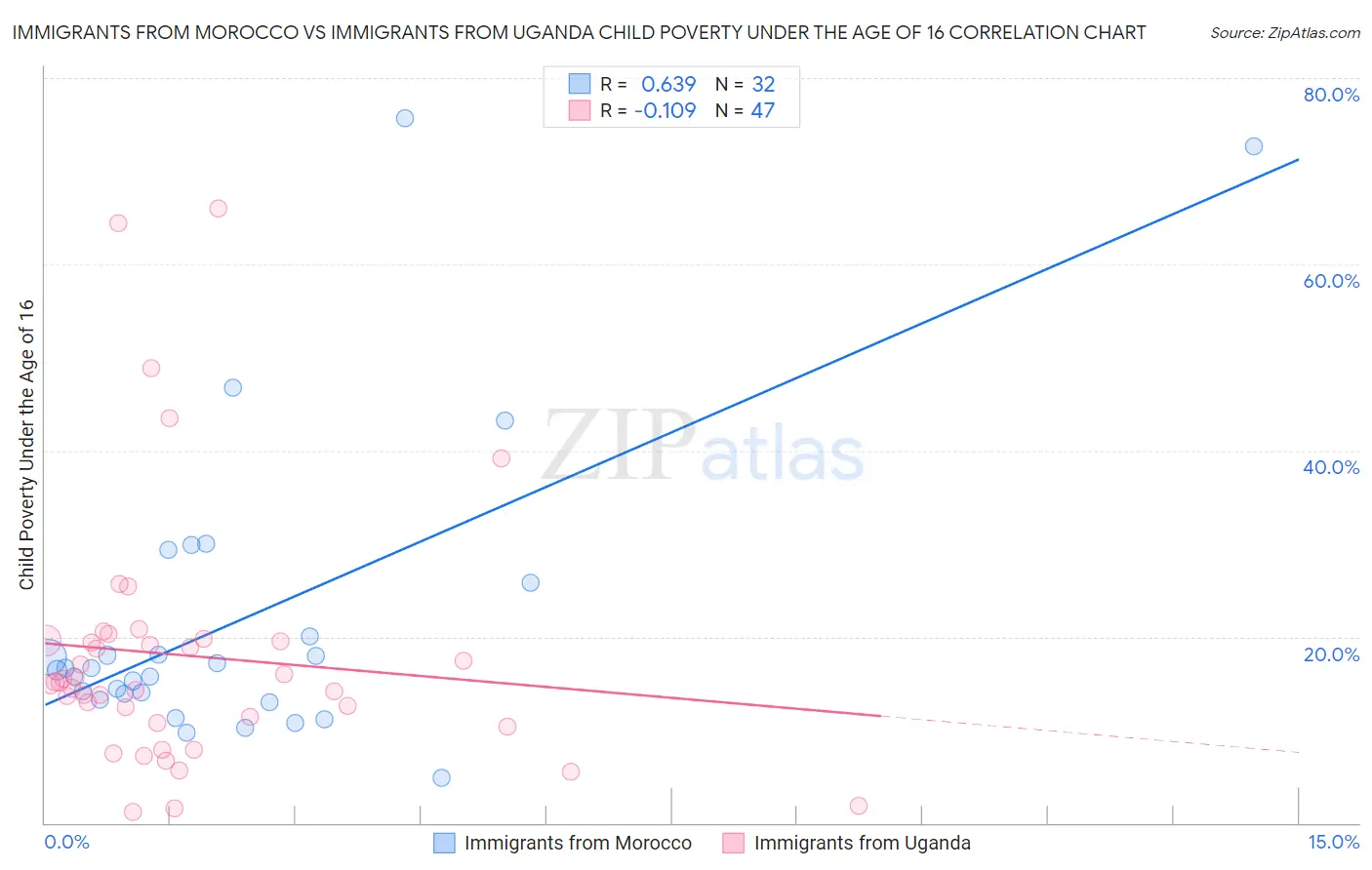 Immigrants from Morocco vs Immigrants from Uganda Child Poverty Under the Age of 16