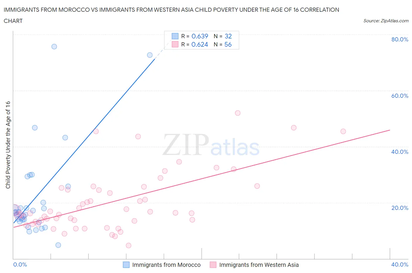 Immigrants from Morocco vs Immigrants from Western Asia Child Poverty Under the Age of 16