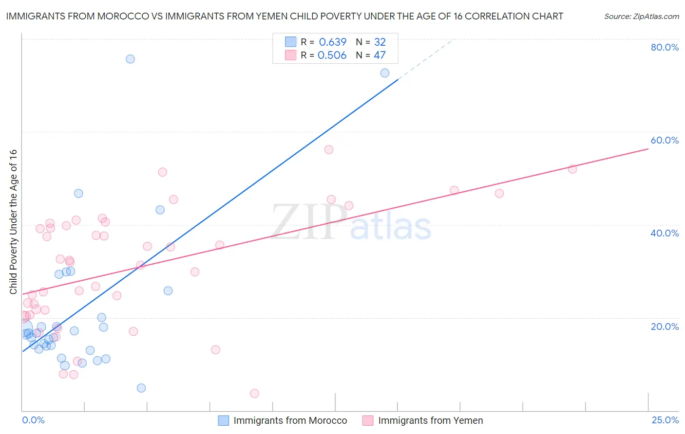 Immigrants from Morocco vs Immigrants from Yemen Child Poverty Under the Age of 16