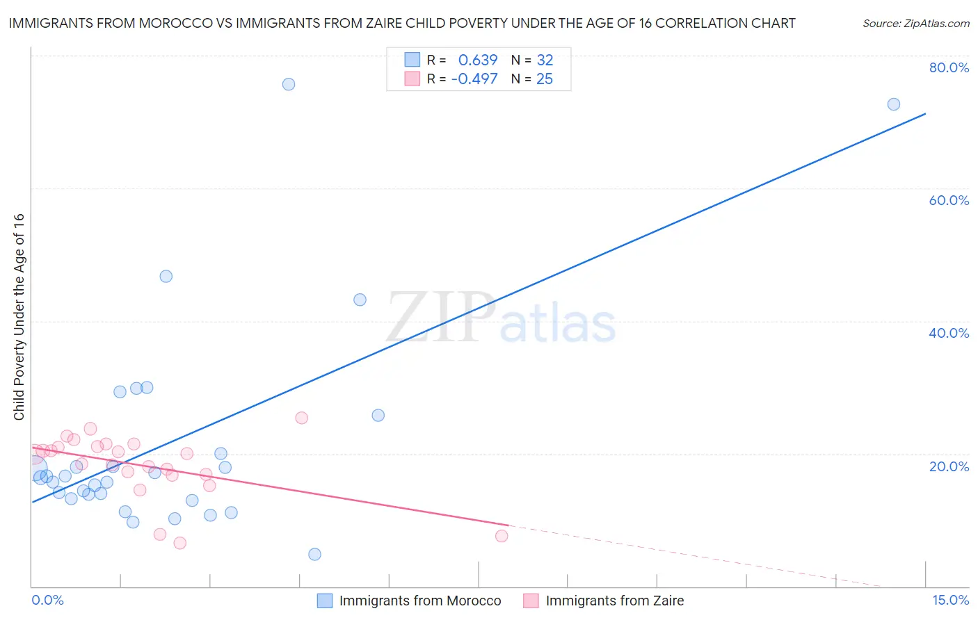 Immigrants from Morocco vs Immigrants from Zaire Child Poverty Under the Age of 16