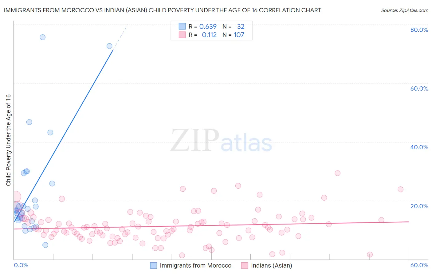 Immigrants from Morocco vs Indian (Asian) Child Poverty Under the Age of 16