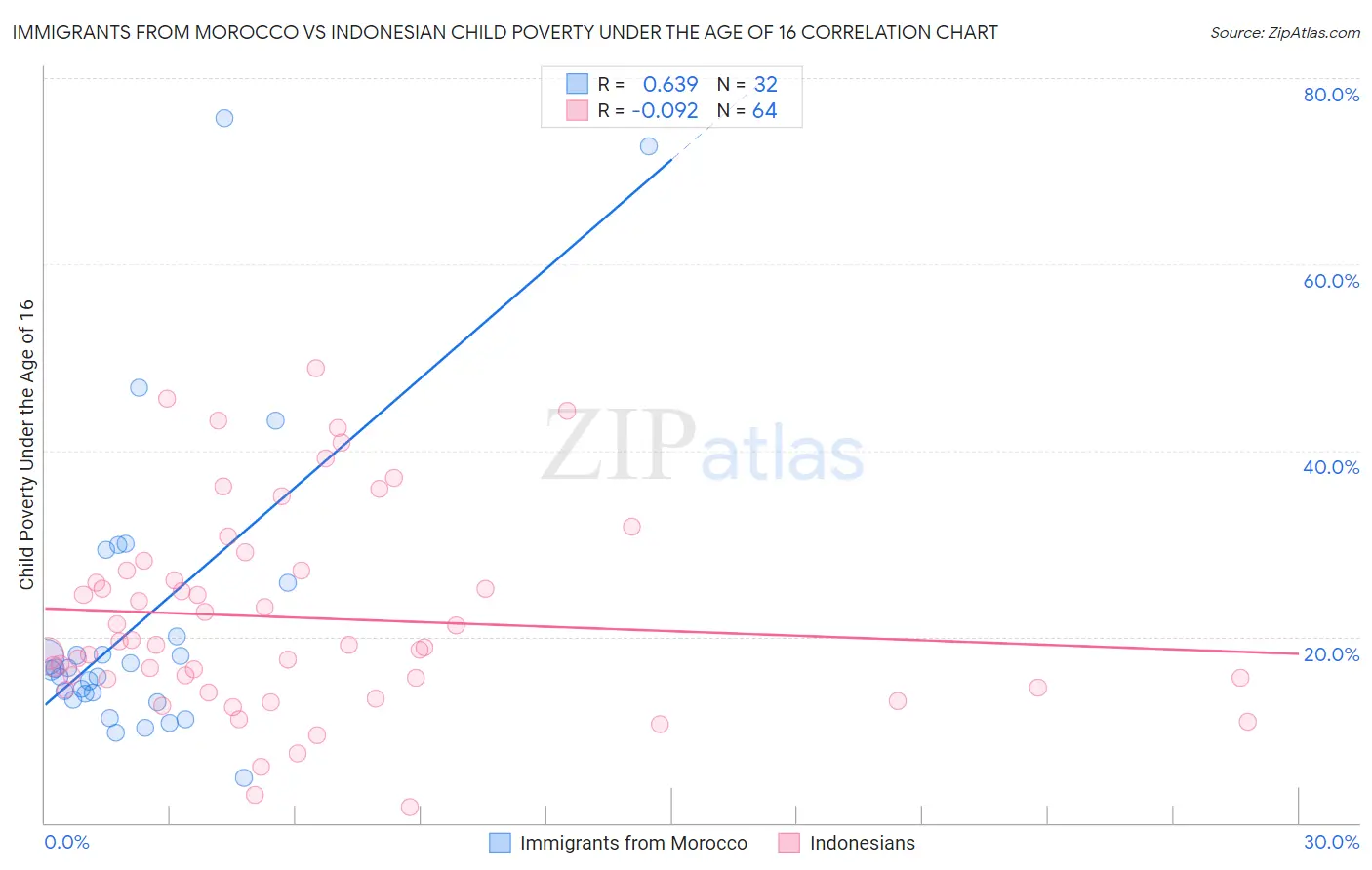 Immigrants from Morocco vs Indonesian Child Poverty Under the Age of 16