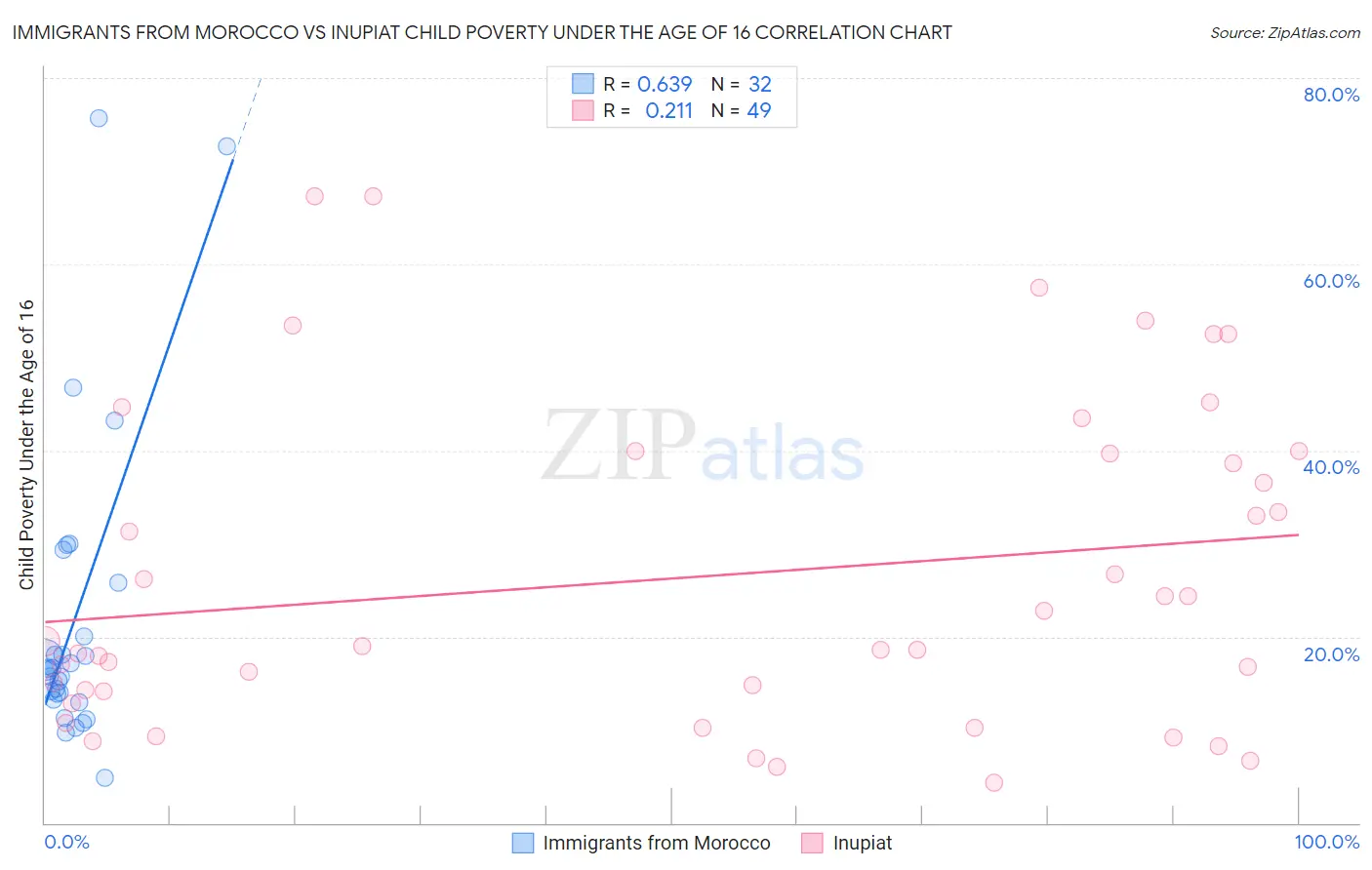 Immigrants from Morocco vs Inupiat Child Poverty Under the Age of 16