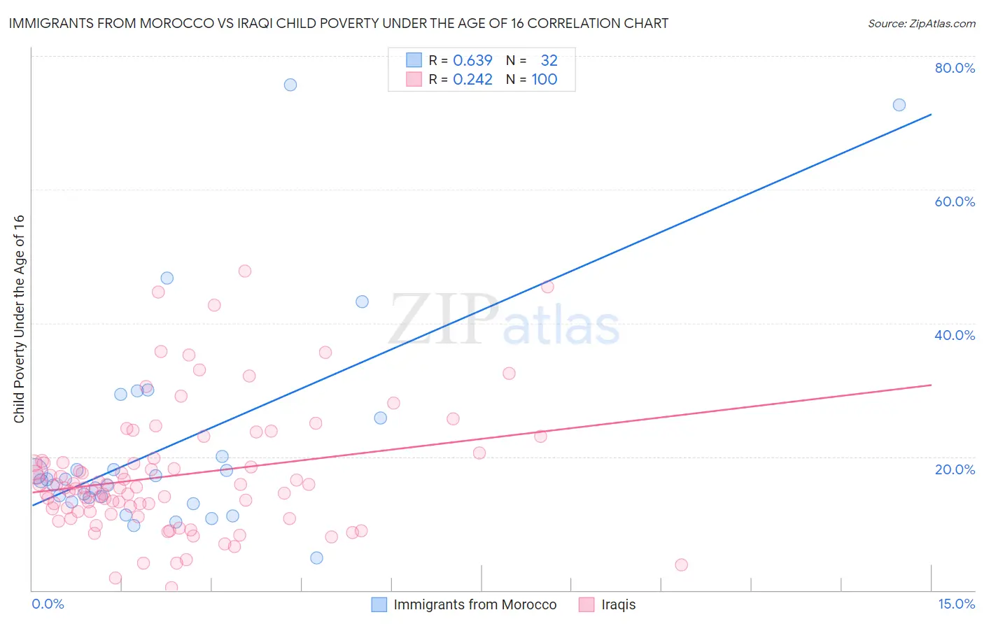 Immigrants from Morocco vs Iraqi Child Poverty Under the Age of 16