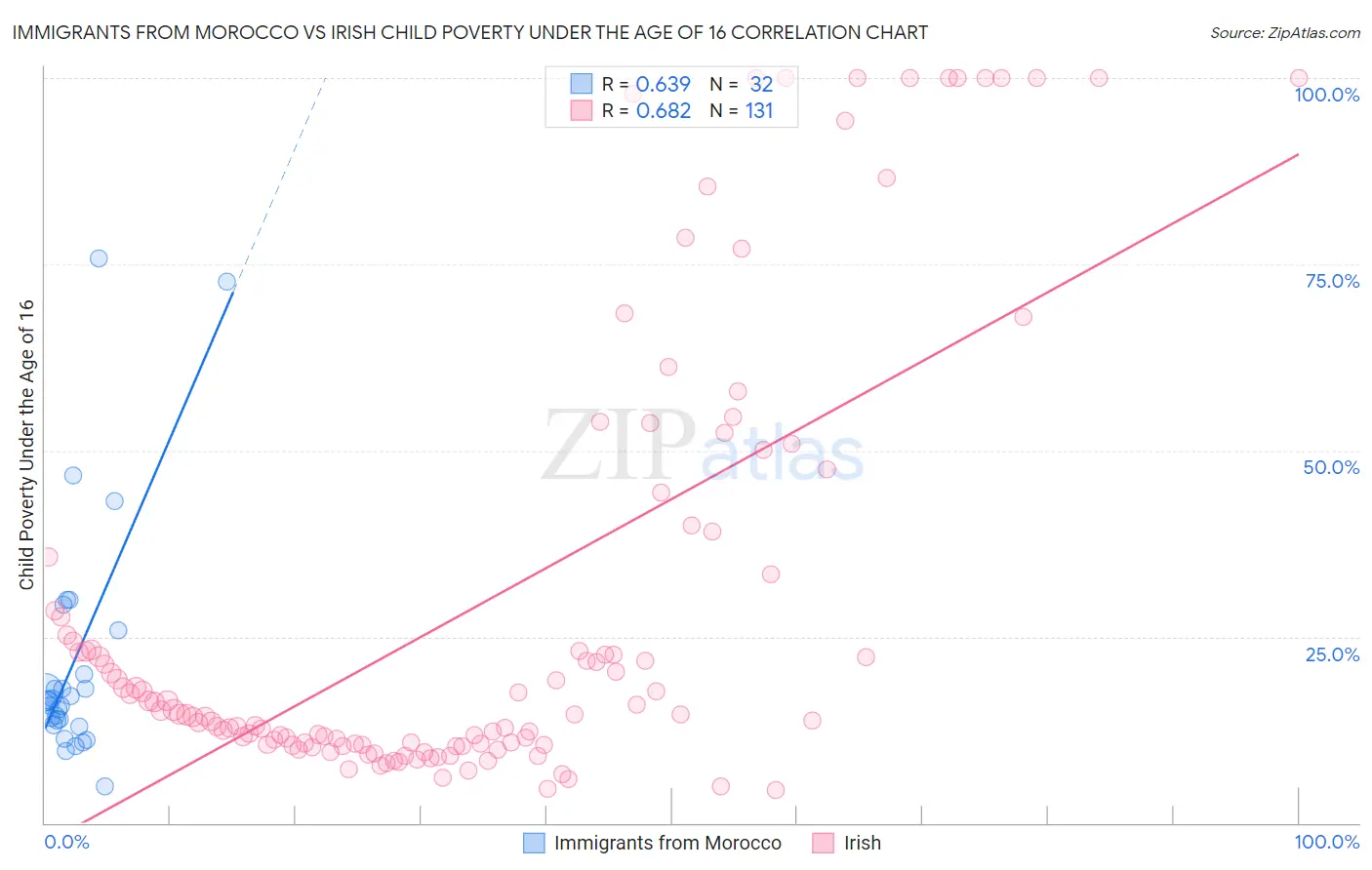 Immigrants from Morocco vs Irish Child Poverty Under the Age of 16