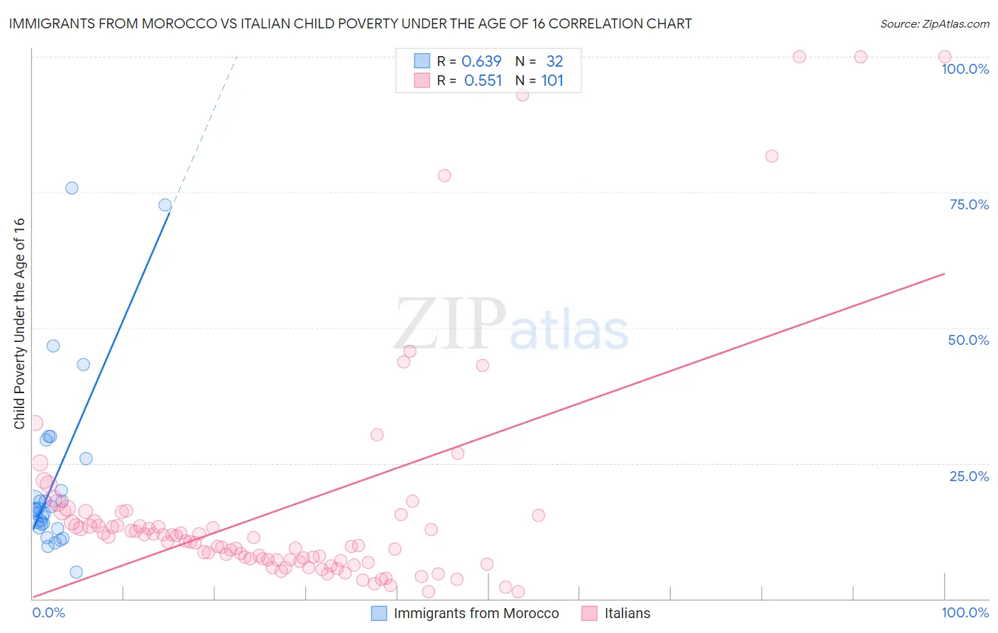 Immigrants from Morocco vs Italian Child Poverty Under the Age of 16