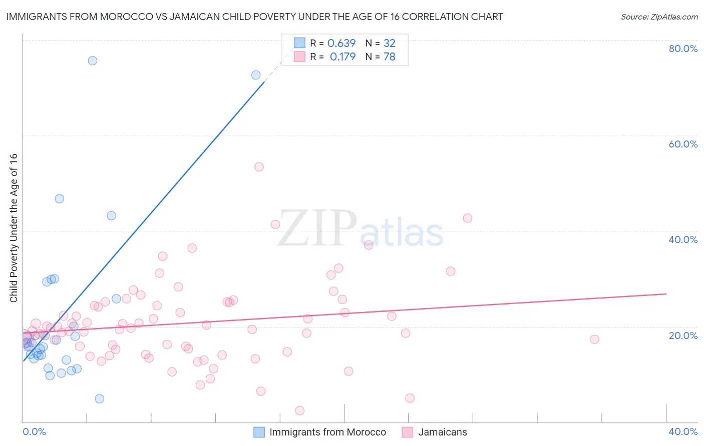 Immigrants from Morocco vs Jamaican Child Poverty Under the Age of 16