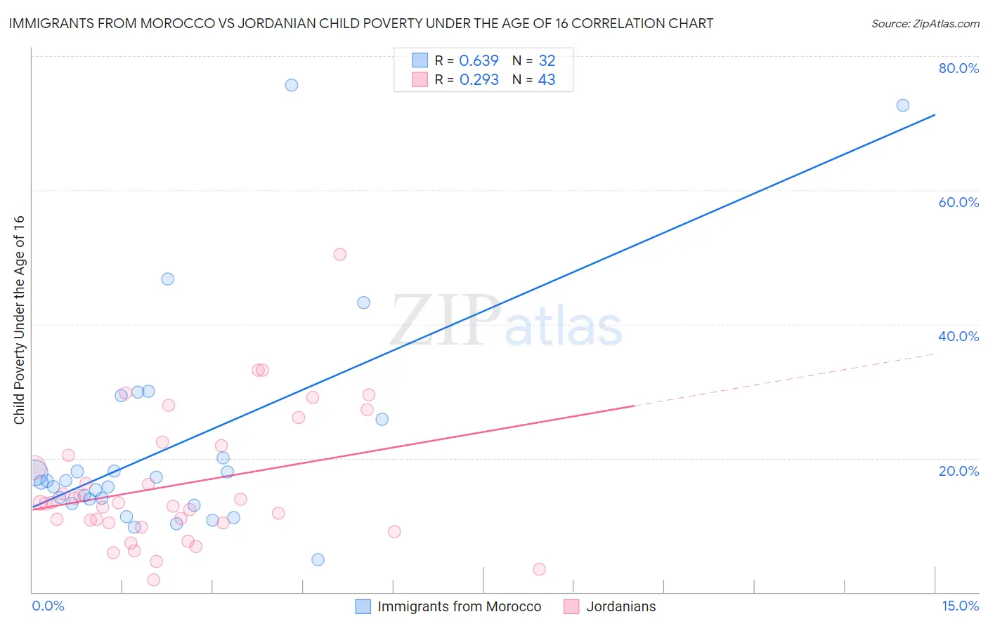 Immigrants from Morocco vs Jordanian Child Poverty Under the Age of 16