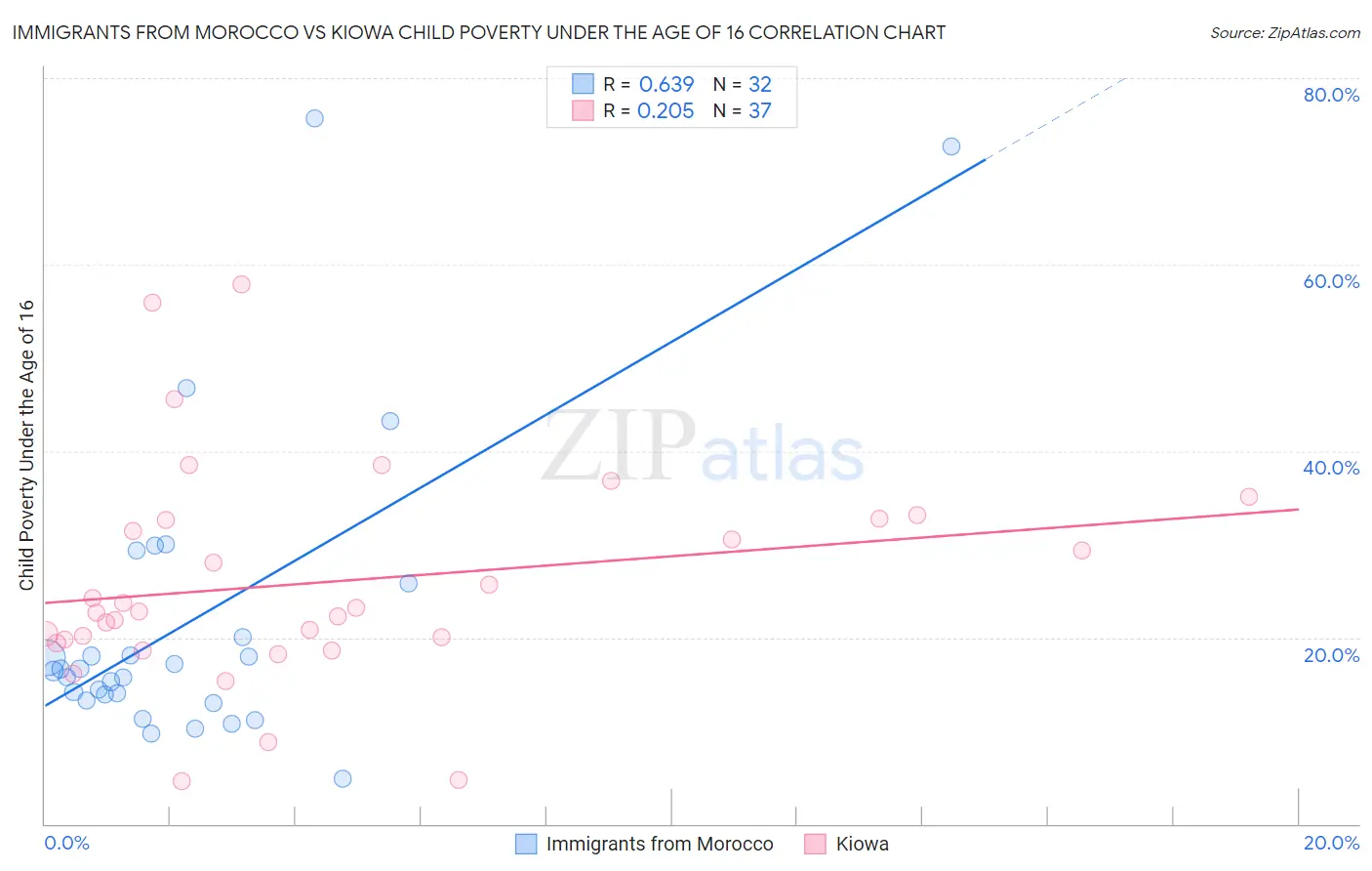 Immigrants from Morocco vs Kiowa Child Poverty Under the Age of 16