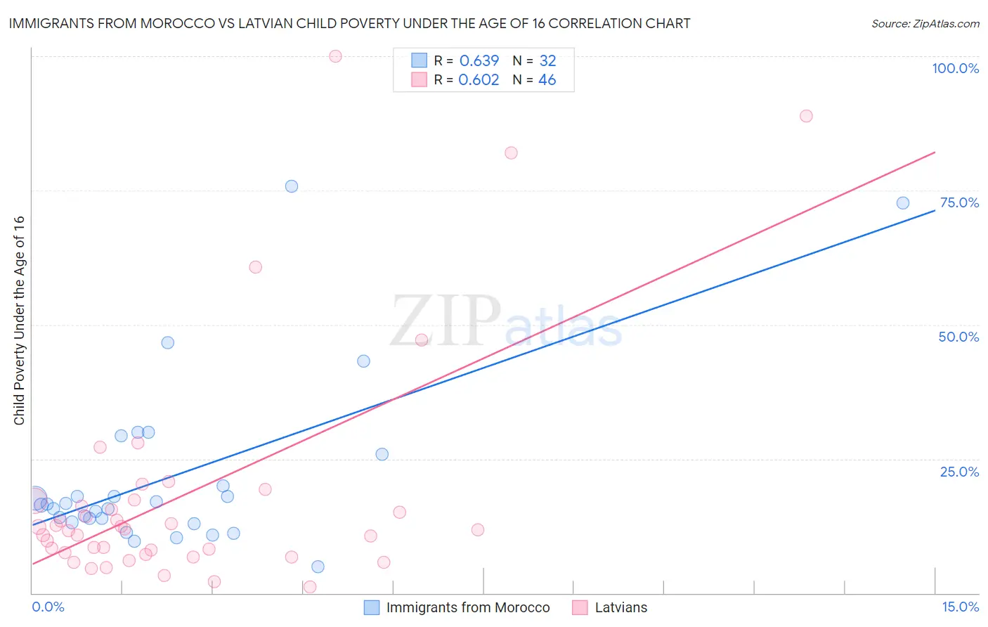 Immigrants from Morocco vs Latvian Child Poverty Under the Age of 16