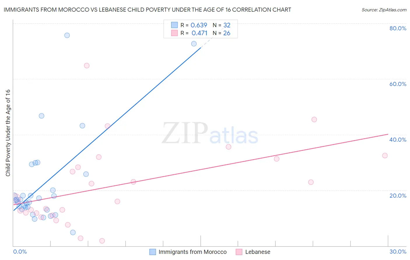 Immigrants from Morocco vs Lebanese Child Poverty Under the Age of 16