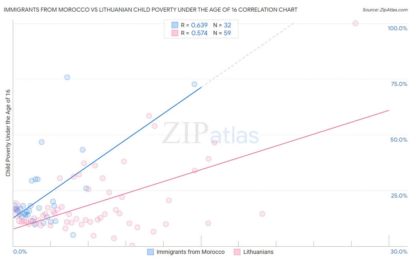 Immigrants from Morocco vs Lithuanian Child Poverty Under the Age of 16