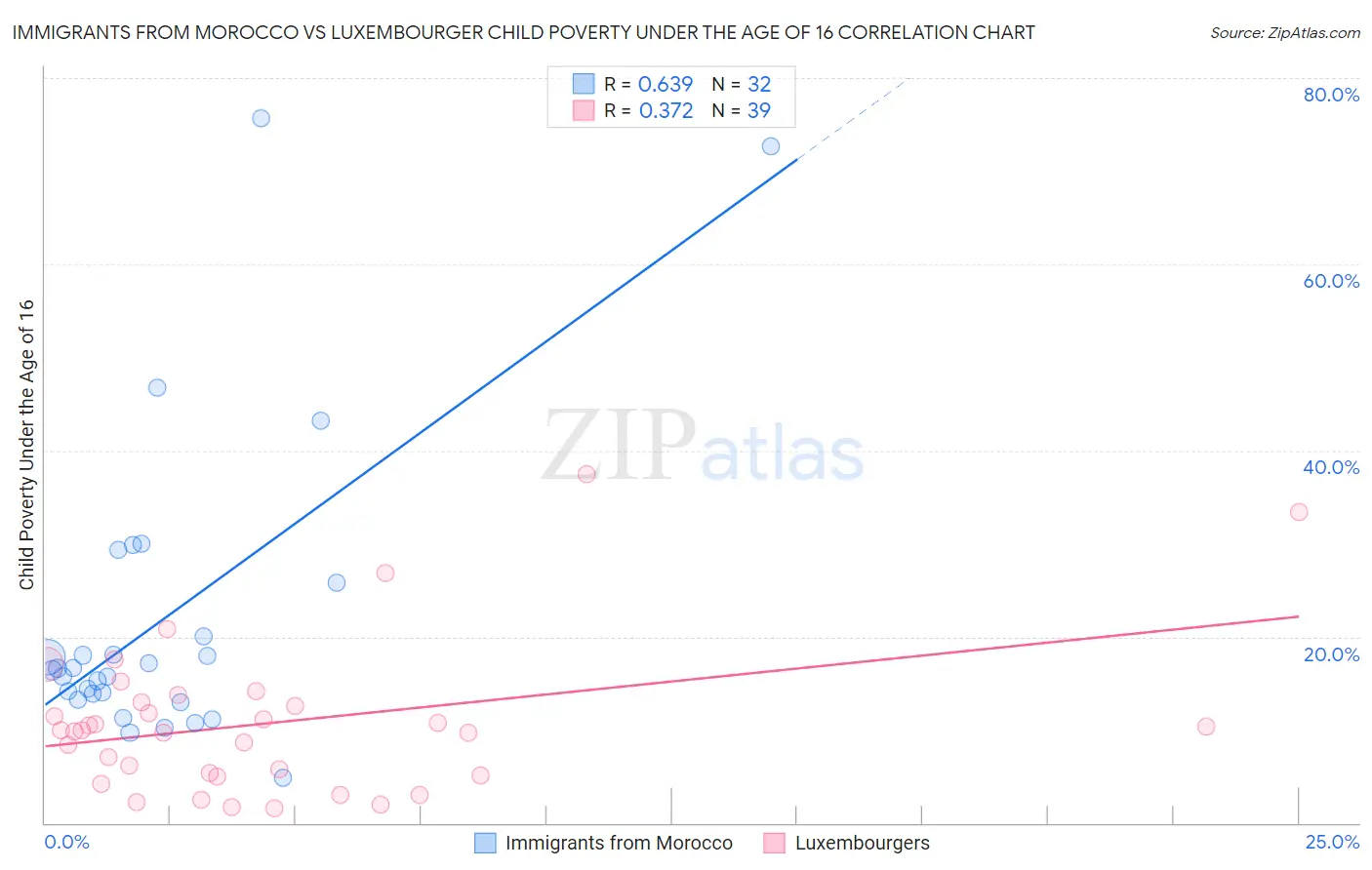 Immigrants from Morocco vs Luxembourger Child Poverty Under the Age of 16
