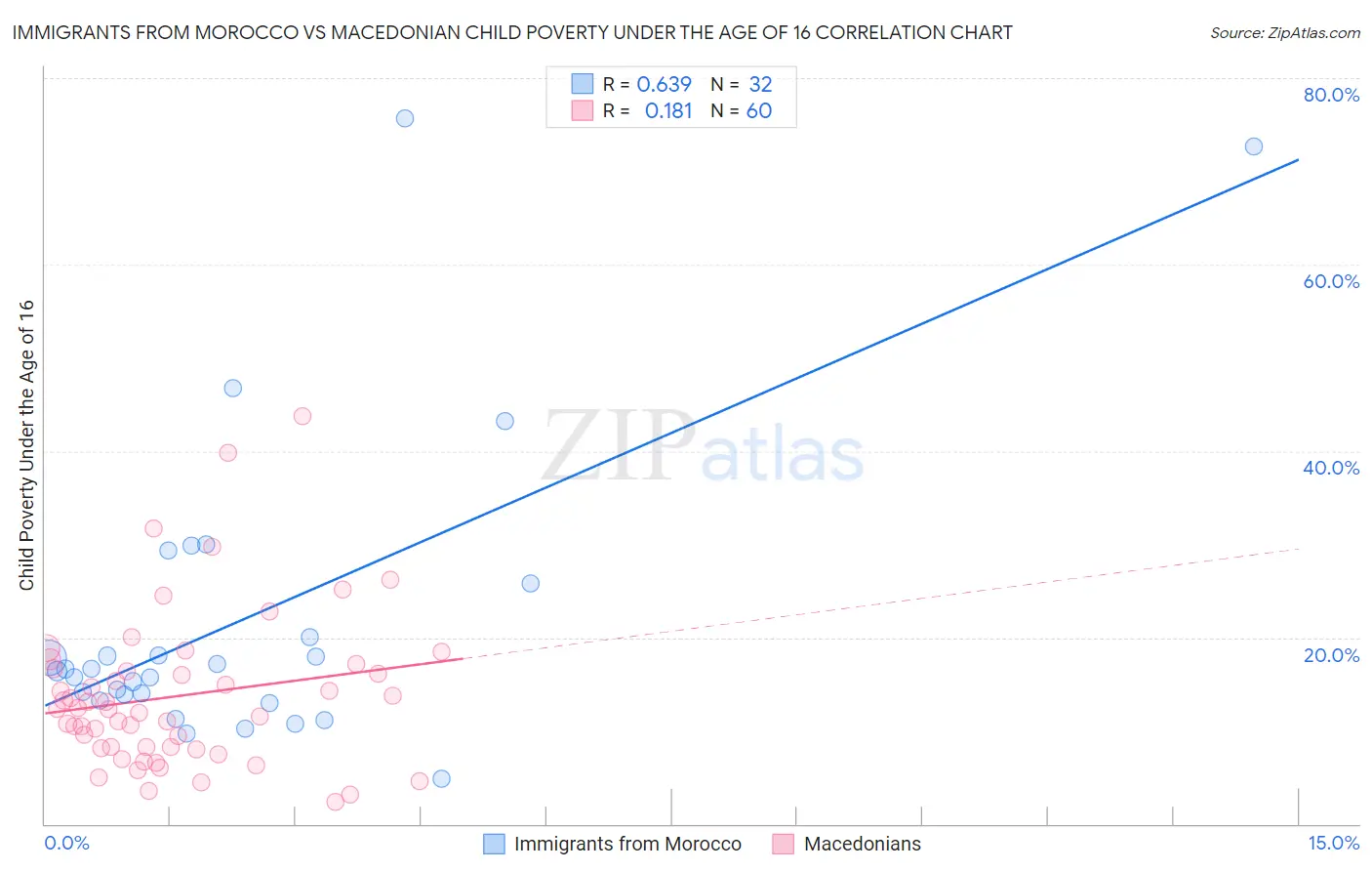 Immigrants from Morocco vs Macedonian Child Poverty Under the Age of 16