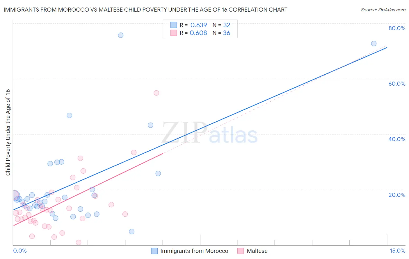 Immigrants from Morocco vs Maltese Child Poverty Under the Age of 16