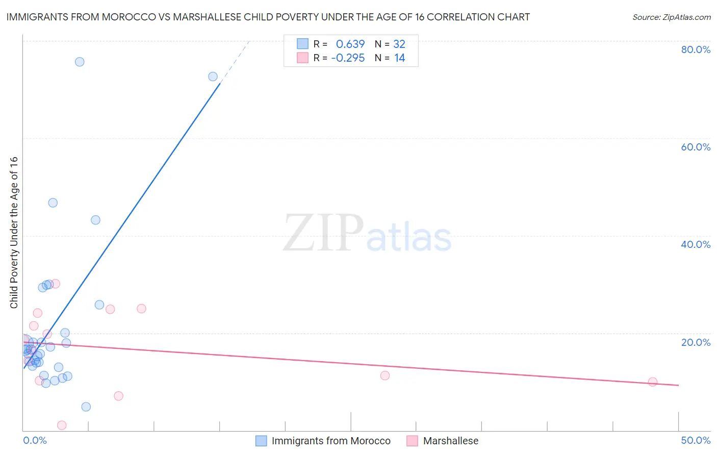 Immigrants from Morocco vs Marshallese Child Poverty Under the Age of 16