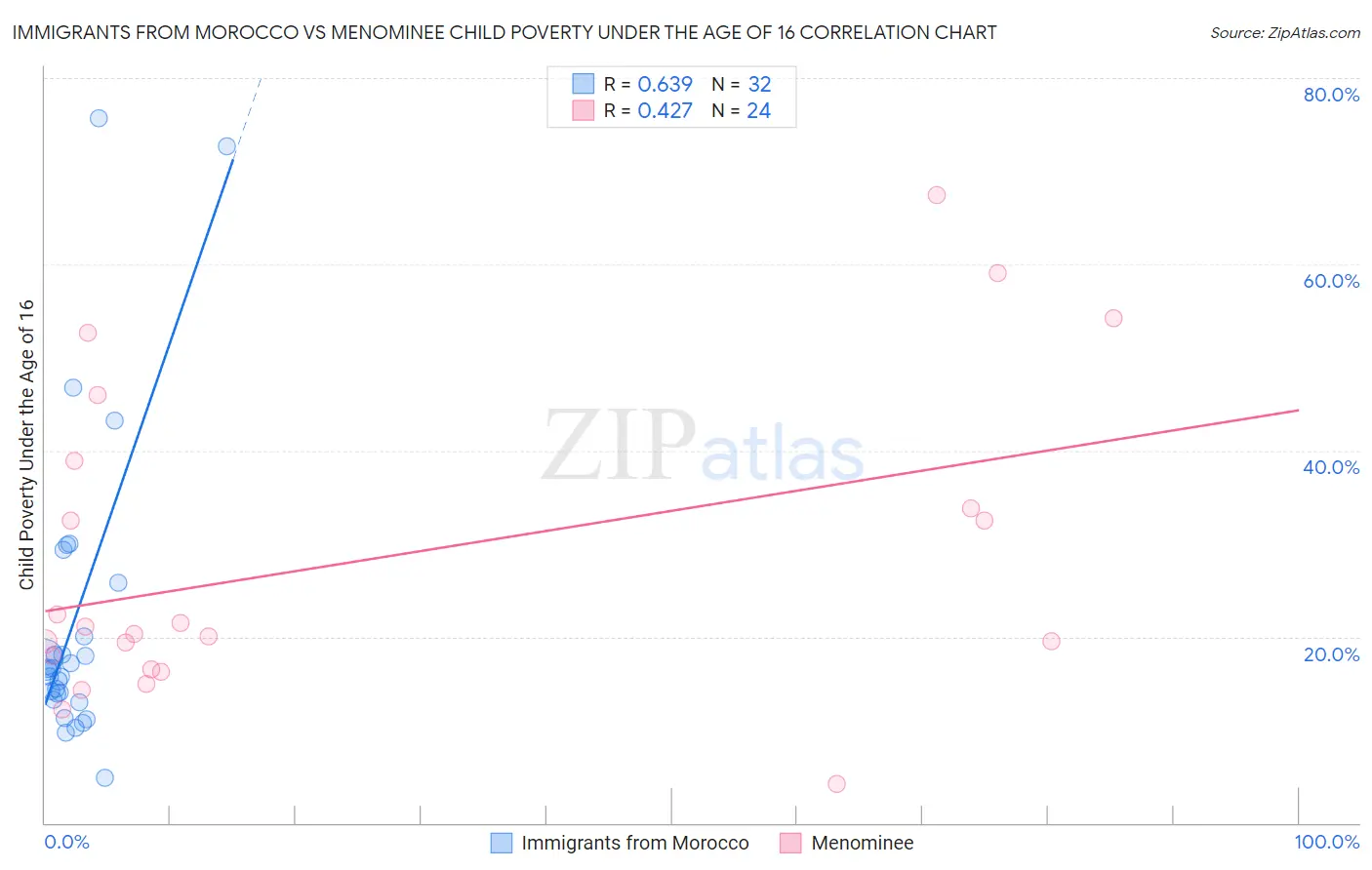 Immigrants from Morocco vs Menominee Child Poverty Under the Age of 16