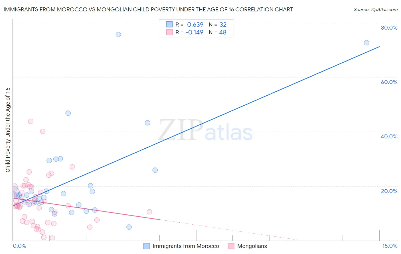 Immigrants from Morocco vs Mongolian Child Poverty Under the Age of 16