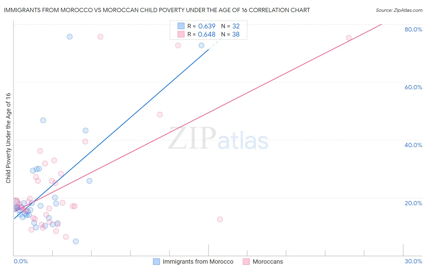 Immigrants from Morocco vs Moroccan Child Poverty Under the Age of 16