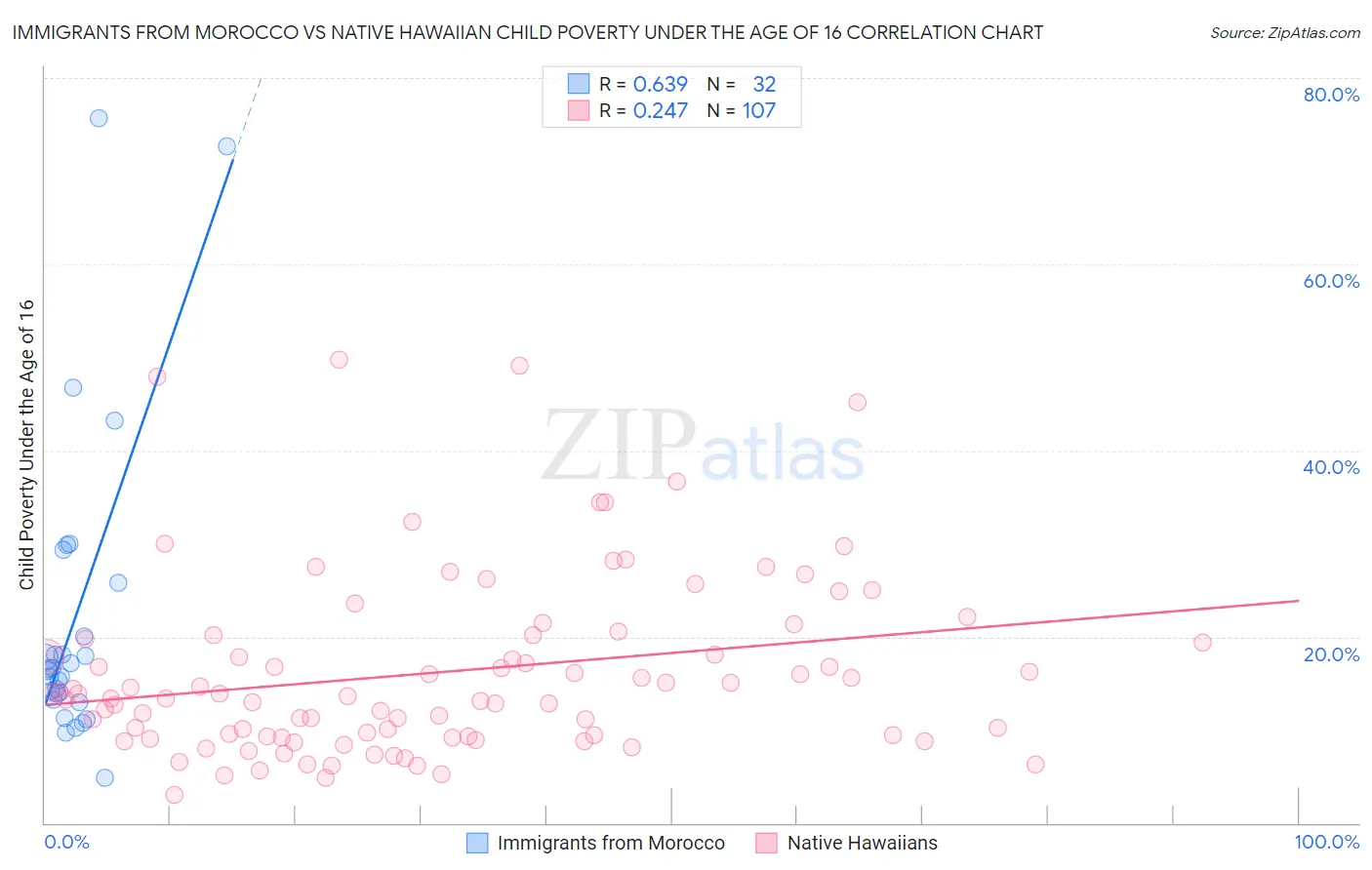 Immigrants from Morocco vs Native Hawaiian Child Poverty Under the Age of 16