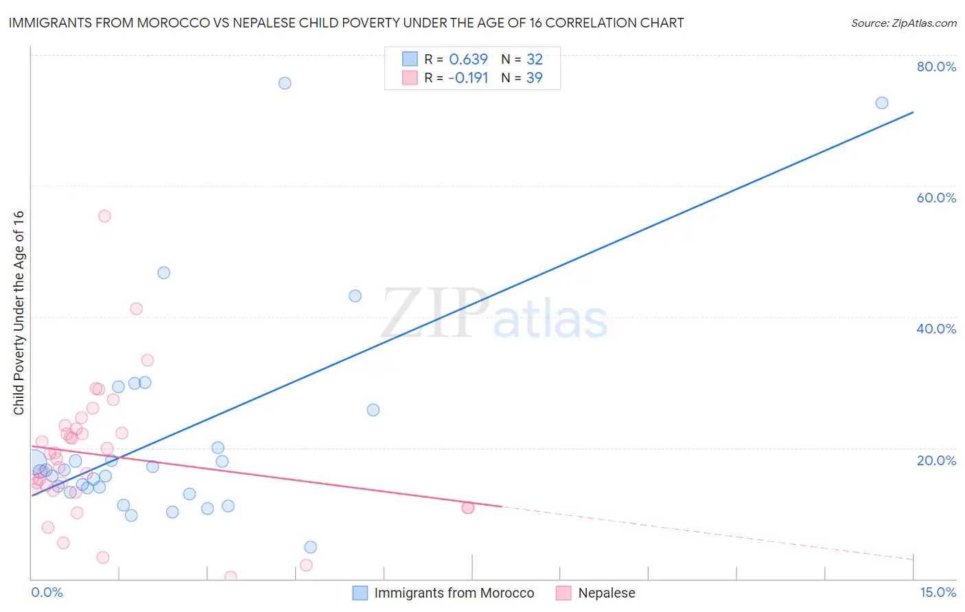 Immigrants from Morocco vs Nepalese Child Poverty Under the Age of 16