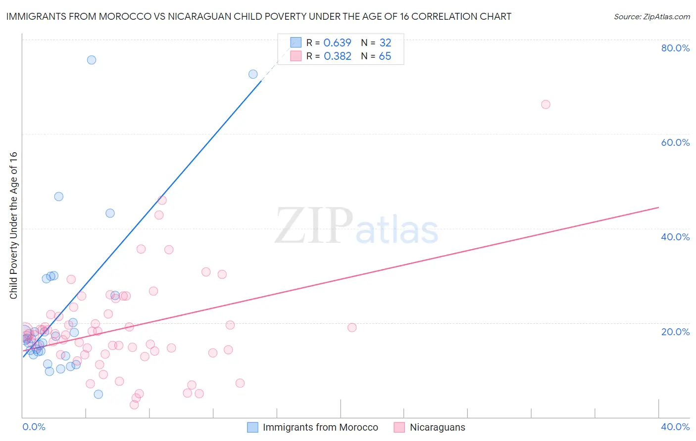 Immigrants from Morocco vs Nicaraguan Child Poverty Under the Age of 16