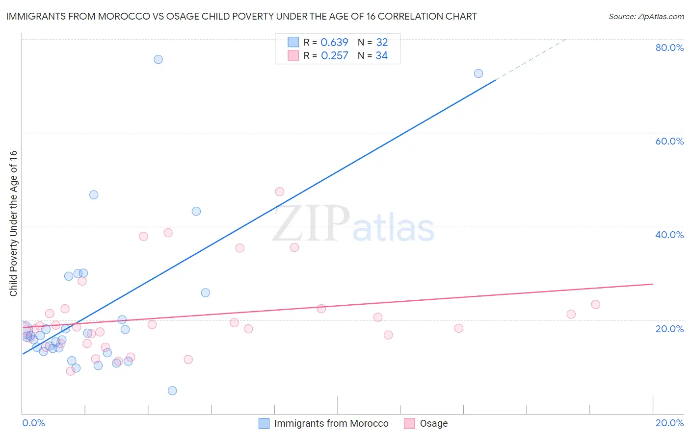 Immigrants from Morocco vs Osage Child Poverty Under the Age of 16