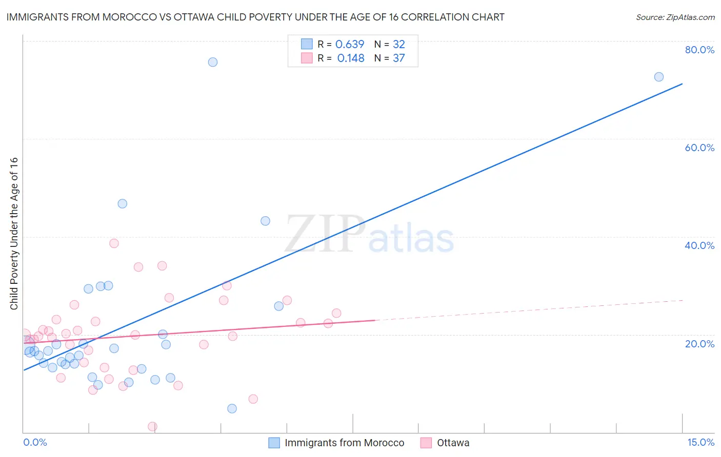 Immigrants from Morocco vs Ottawa Child Poverty Under the Age of 16