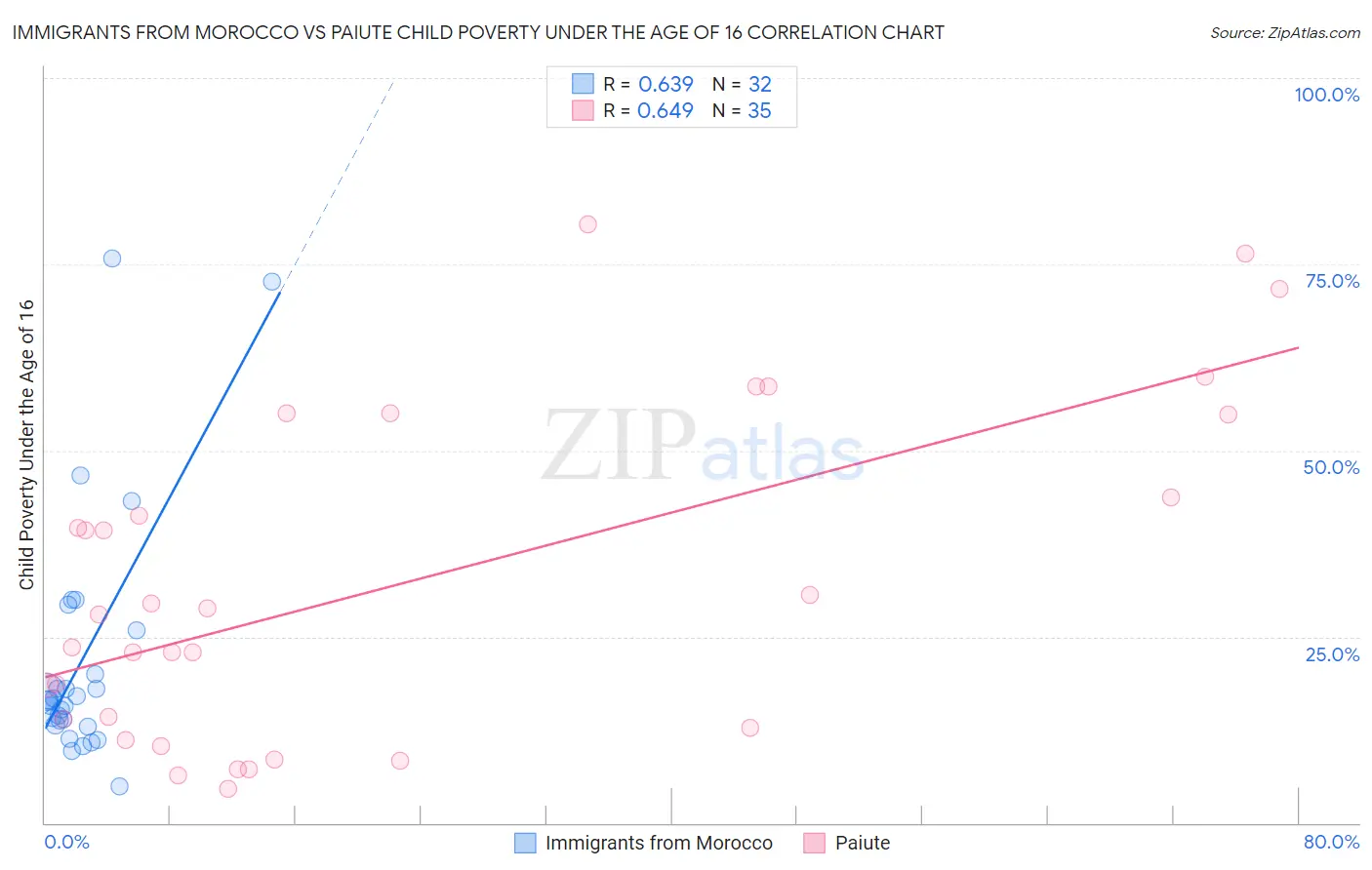 Immigrants from Morocco vs Paiute Child Poverty Under the Age of 16