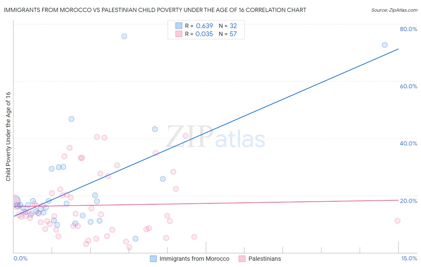 Immigrants from Morocco vs Palestinian Child Poverty Under the Age of 16
