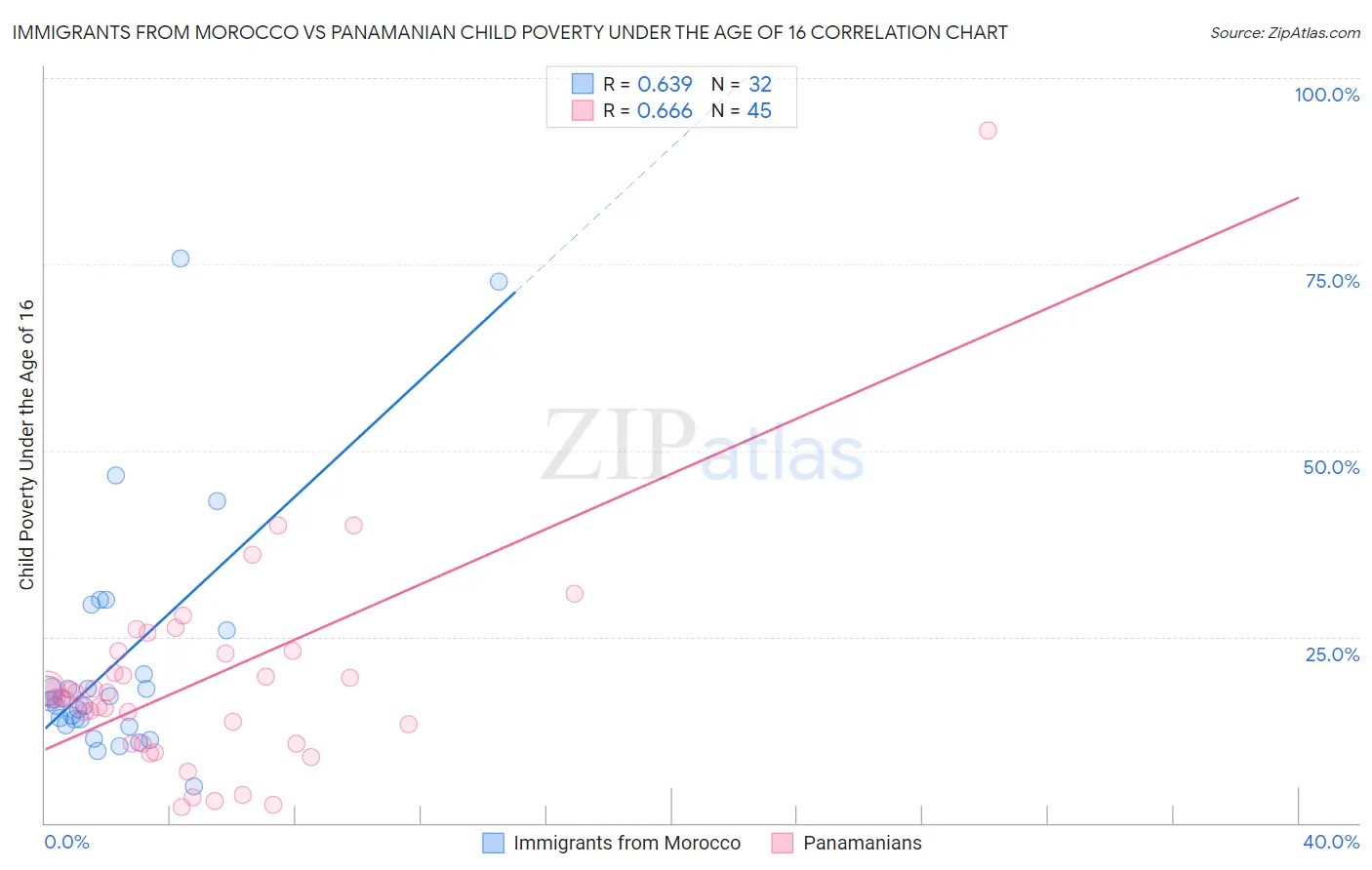 Immigrants from Morocco vs Panamanian Child Poverty Under the Age of 16