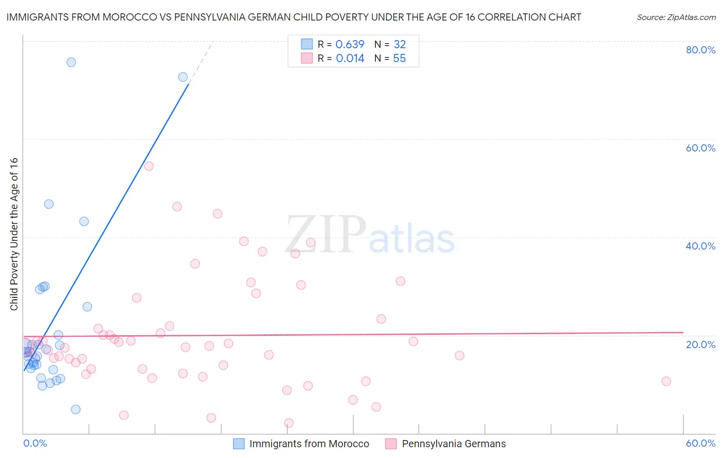 Immigrants from Morocco vs Pennsylvania German Child Poverty Under the Age of 16